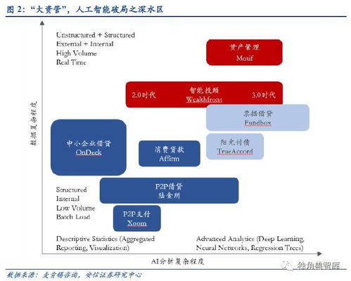 人工智能行業應用系列報告之二 當人工智能走進大資管時代